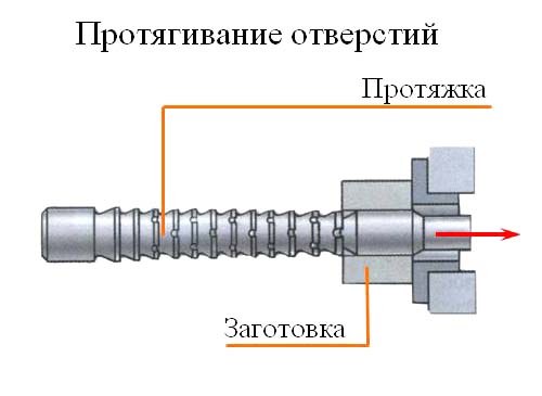 Схема протяжной операции